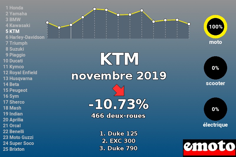 Immatriculations KTM en France en novembre 2019