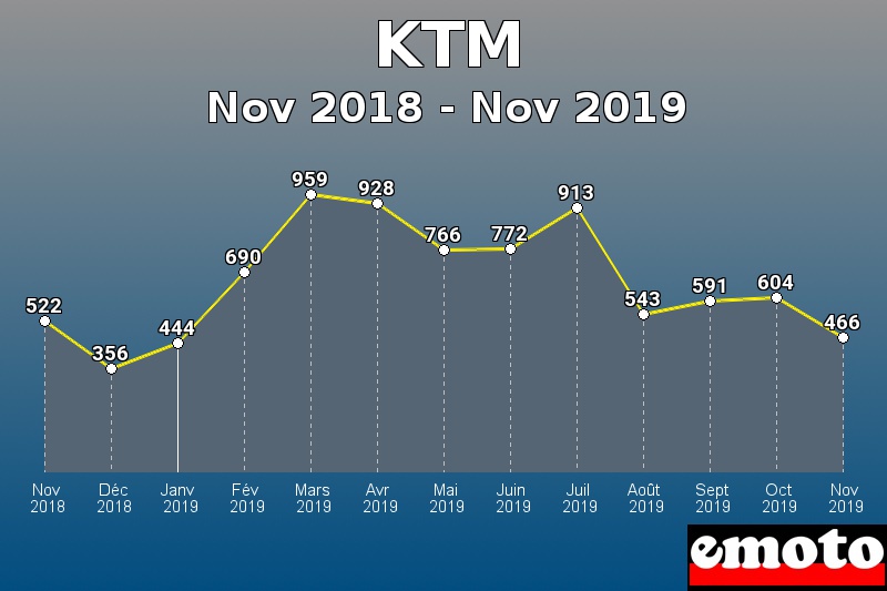 KTM les plus immatriculés de Nov 2018 à Nov 2019