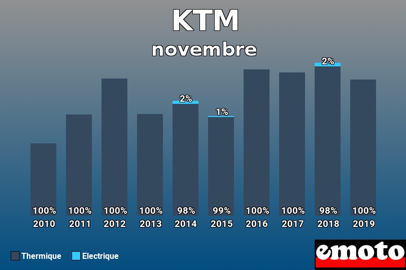 Répartition Thermique Electrique KTM en novembre 2019