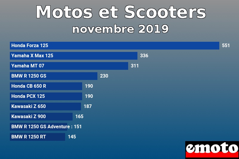 Les 10 Motos et Scooters les plus immatriculés en novembre 2019