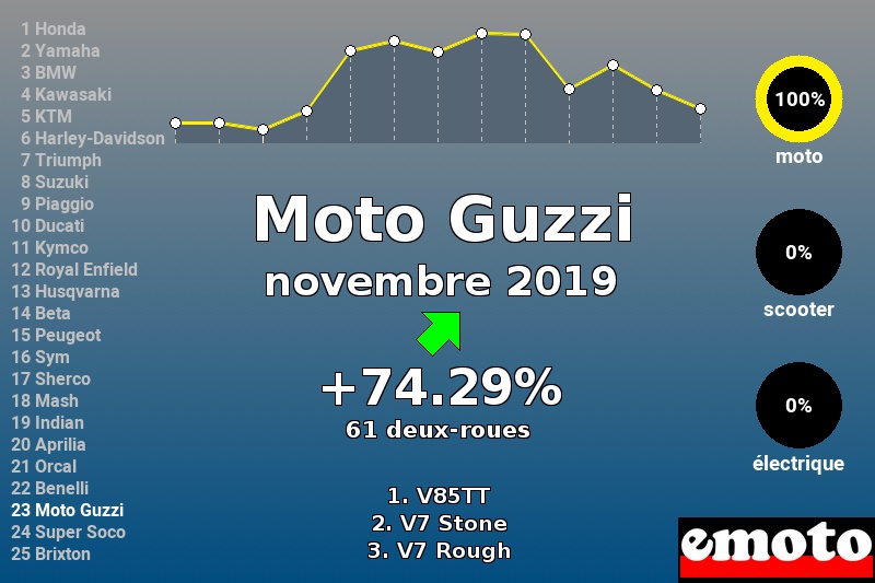 Immatriculations Moto Guzzi en France en novembre 2019