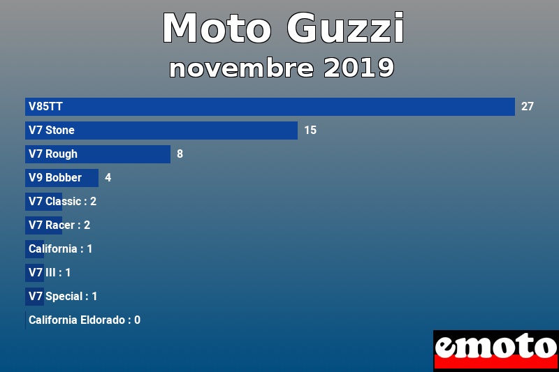 Les 10 Moto Guzzi les plus immatriculés en novembre 2019