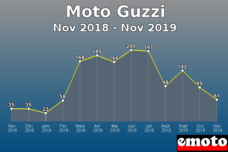 Moto Guzzi les plus immatriculés de Nov 2018 à Nov 2019