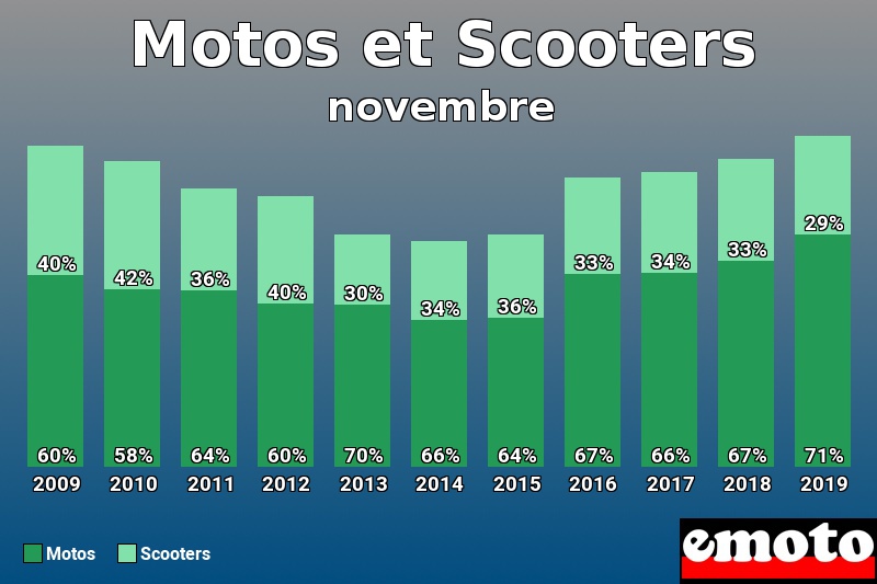 Répartition Motos Scooters Motos et Scooters en novembre 2019