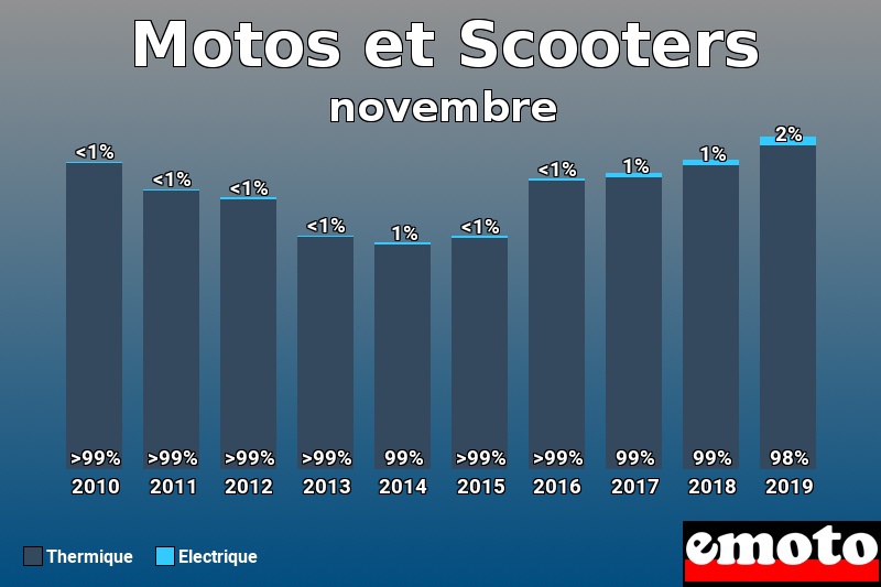 Répartition Thermique Electrique Motos et Scooters en novembre 2019