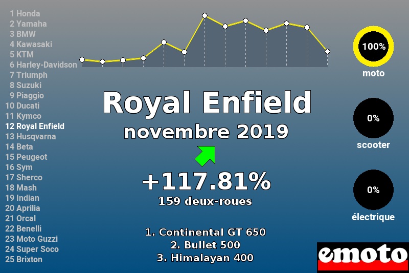 Immatriculations Royal Enfield en France en novembre 2019