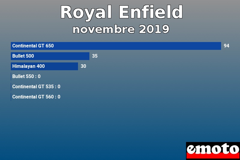 Les 6 Royal Enfield les plus immatriculés en novembre 2019