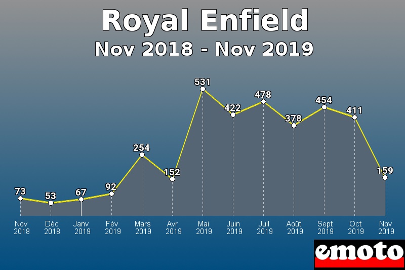 Royal Enfield les plus immatriculés de Nov 2018 à Nov 2019