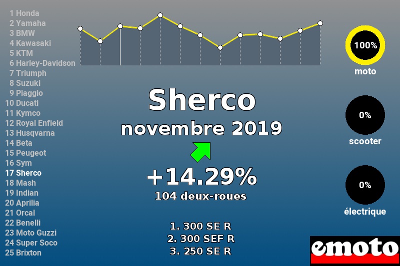 Immatriculations Sherco en France en novembre 2019