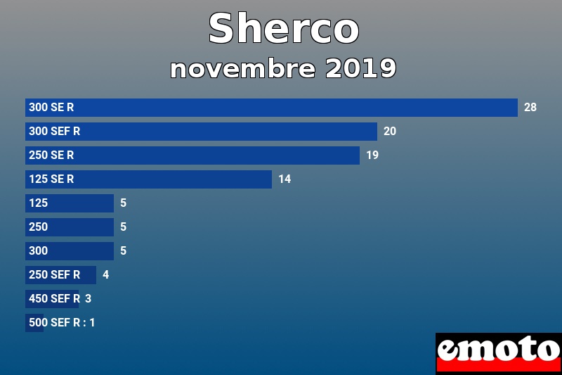 Les 10 Sherco les plus immatriculés en novembre 2019