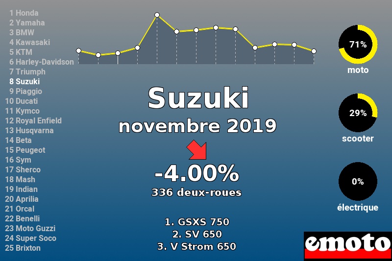 Immatriculations Suzuki en France en novembre 2019