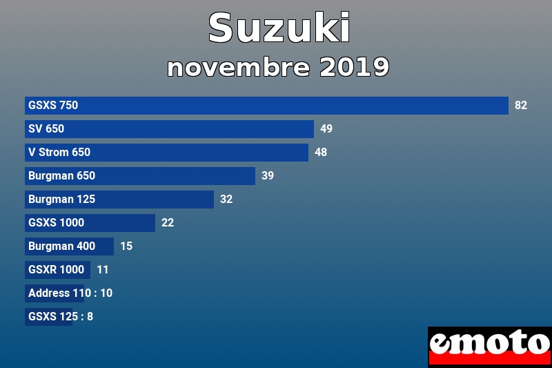 Les 10 Suzuki les plus immatriculés en novembre 2019