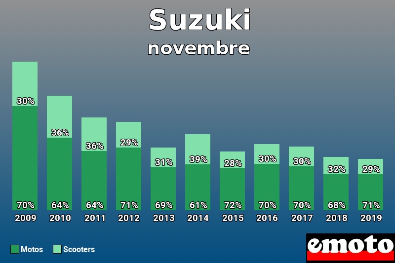 Répartition Motos Scooters Suzuki en novembre 2019