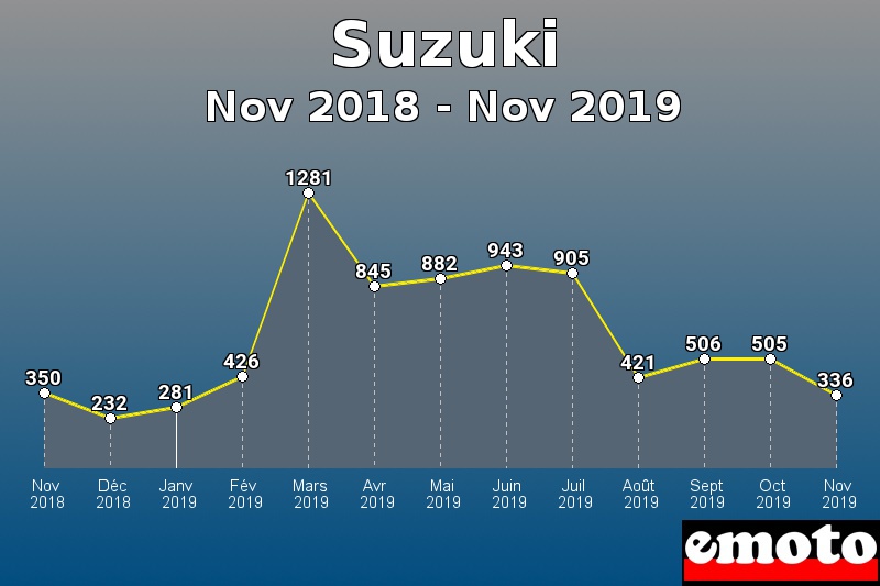 Suzuki les plus immatriculés de Nov 2018 à Nov 2019