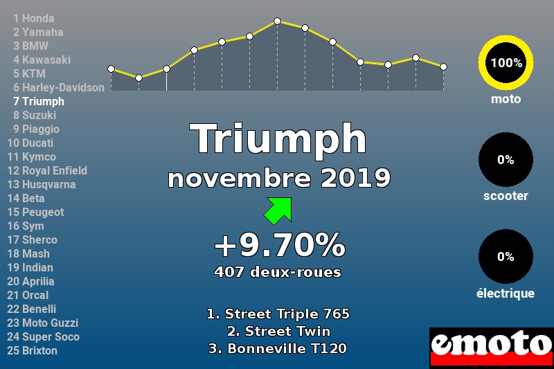 Immatriculations Triumph en France en novembre 2019