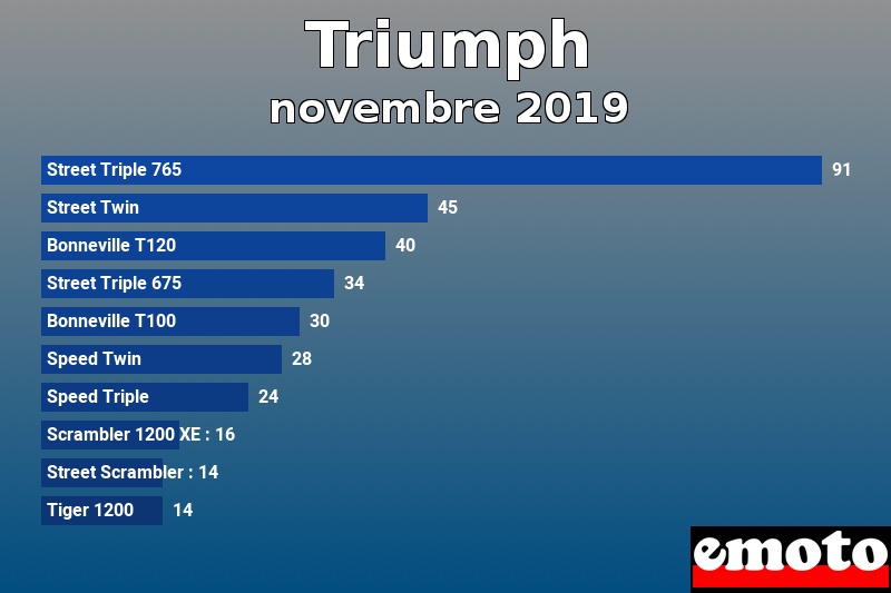 Les 10 Triumph les plus immatriculés en novembre 2019