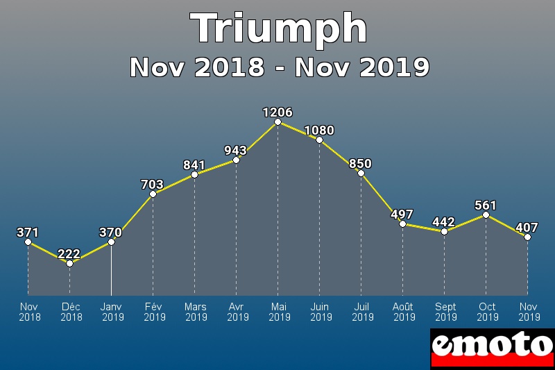 Triumph les plus immatriculés de Nov 2018 à Nov 2019