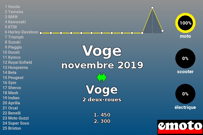 Immatriculations Voge en France en novembre 2019