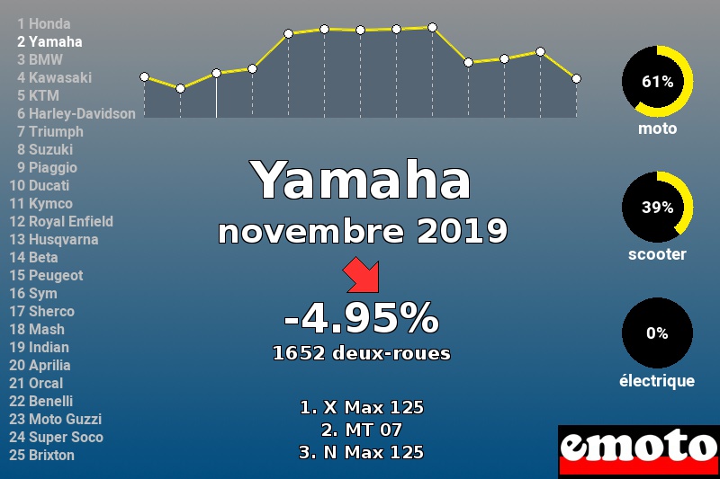 Immatriculations Yamaha en France en novembre 2019