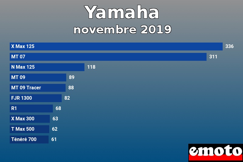 Les 10 Yamaha les plus immatriculés en novembre 2019