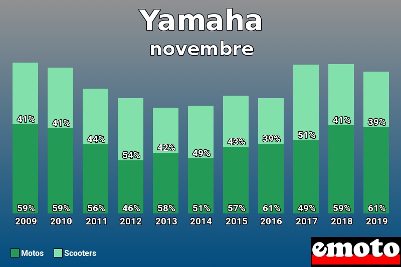 Répartition Motos Scooters Yamaha en novembre 2019