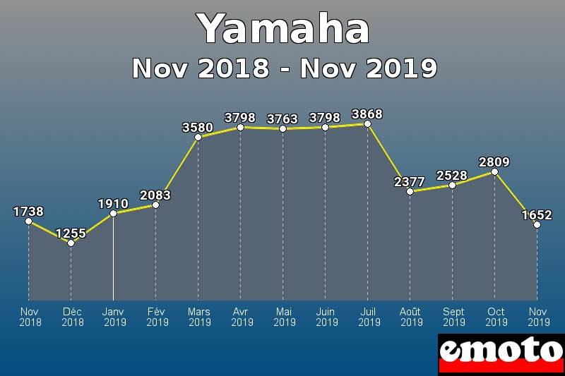 Yamaha les plus immatriculés de Nov 2018 à Nov 2019