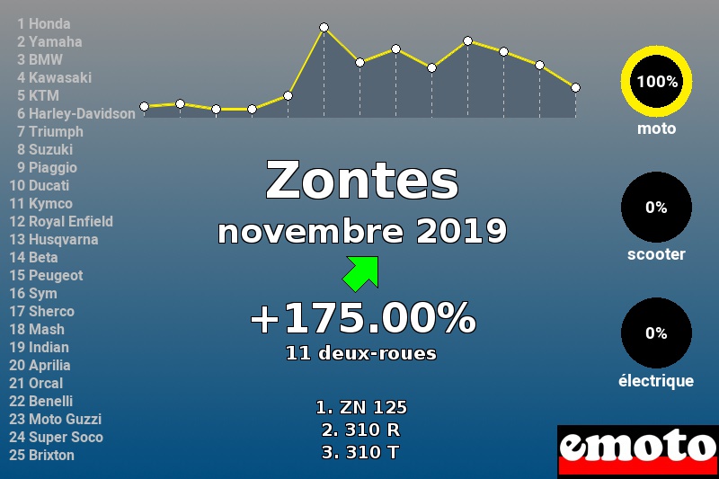 Immatriculations Zontes en France en novembre 2019