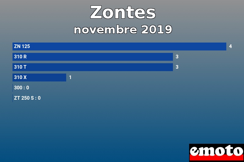 Les 6 Zontes les plus immatriculés en novembre 2019