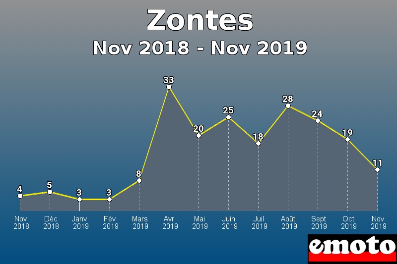 Zontes les plus immatriculés de Nov 2018 à Nov 2019