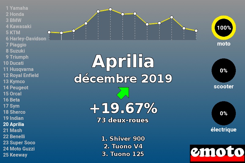 Immatriculations Aprilia en France en décembre 2019