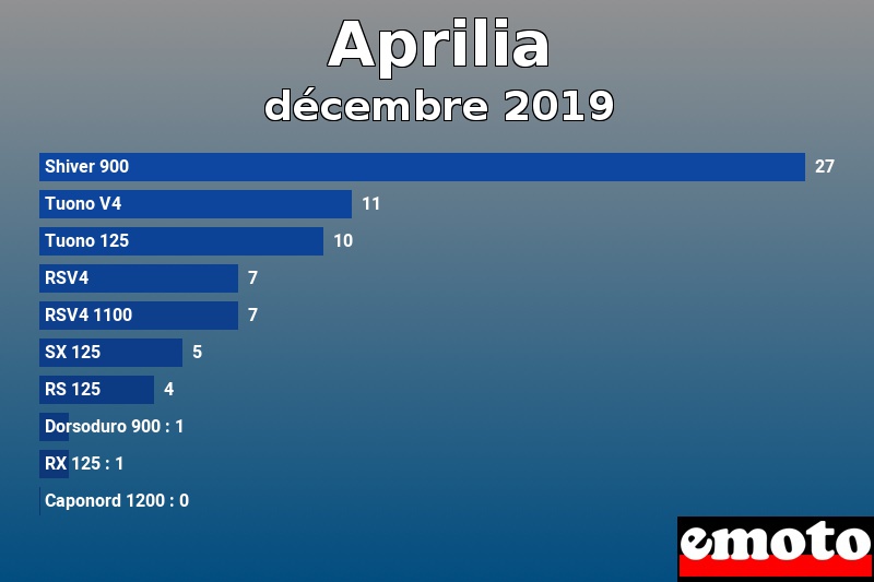 Les 10 Aprilia les plus immatriculés en décembre 2019