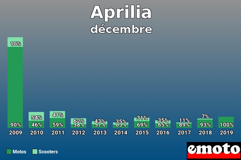 Répartition Motos Scooters Aprilia en décembre 2019