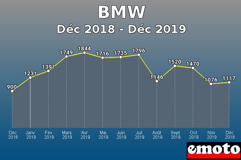 BMW les plus immatriculés de Déc 2018 à Déc 2019