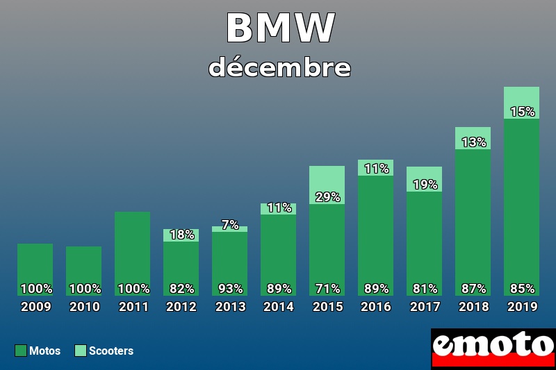 Répartition Motos Scooters BMW en décembre 2019