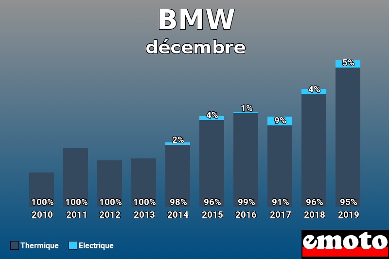 Répartition Thermique Electrique BMW en décembre 2019