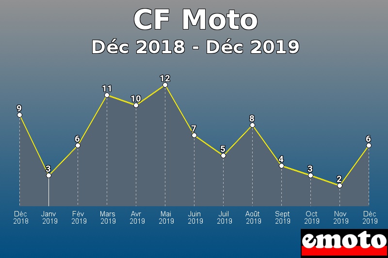 CF Moto les plus immatriculés de Déc 2018 à Déc 2019