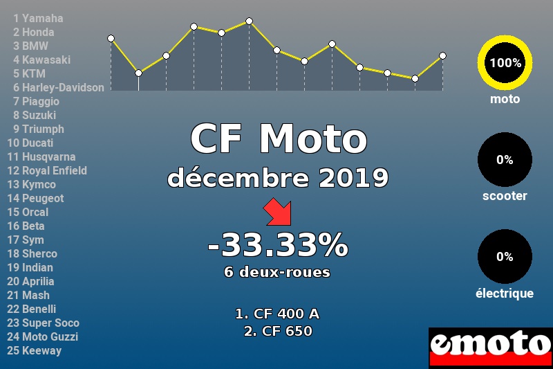 Immatriculations CF Moto en France en décembre 2019