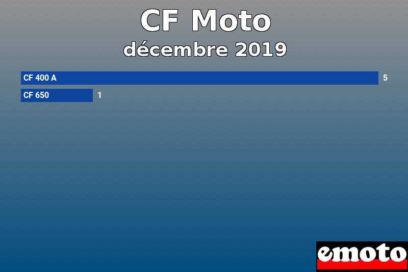 Les 2 CF Moto les plus immatriculés en décembre 2019