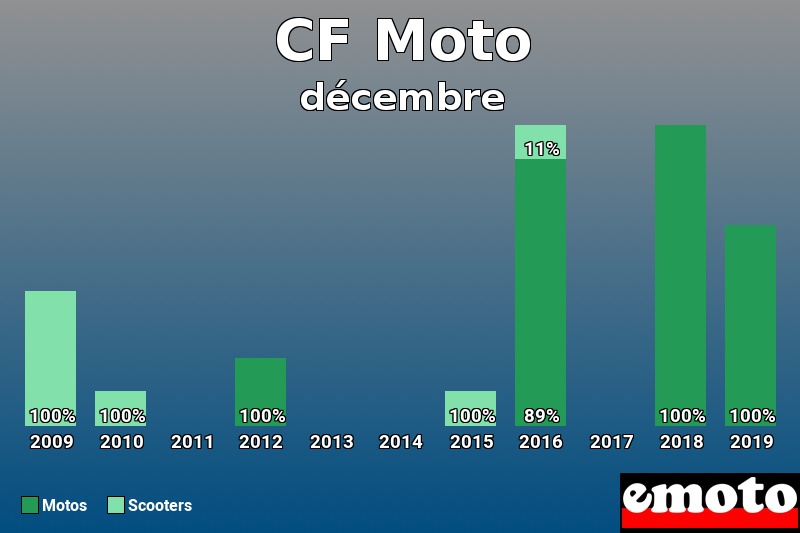 Répartition Motos Scooters CF Moto en décembre 2019