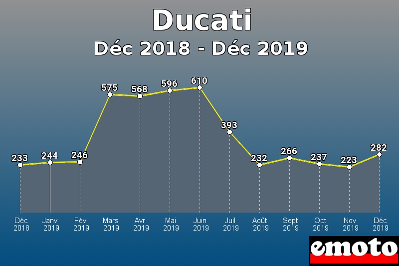 Ducati les plus immatriculés de Déc 2018 à Déc 2019