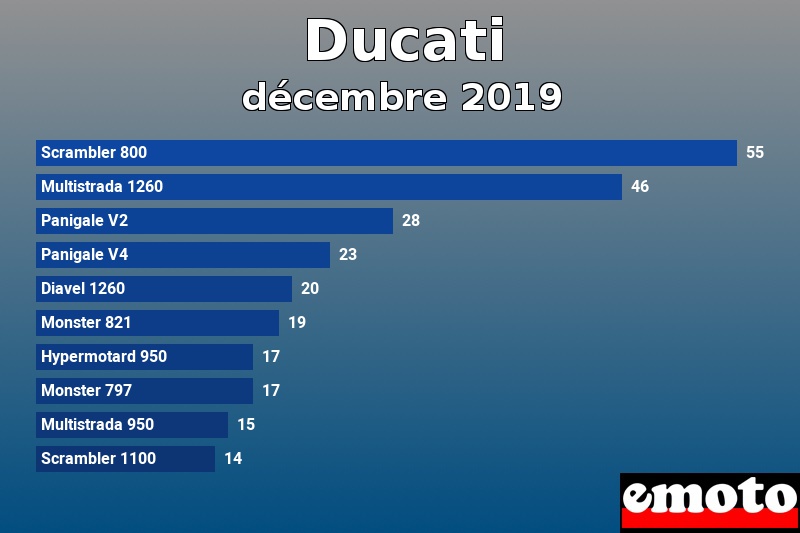 Les 10 Ducati les plus immatriculés en décembre 2019