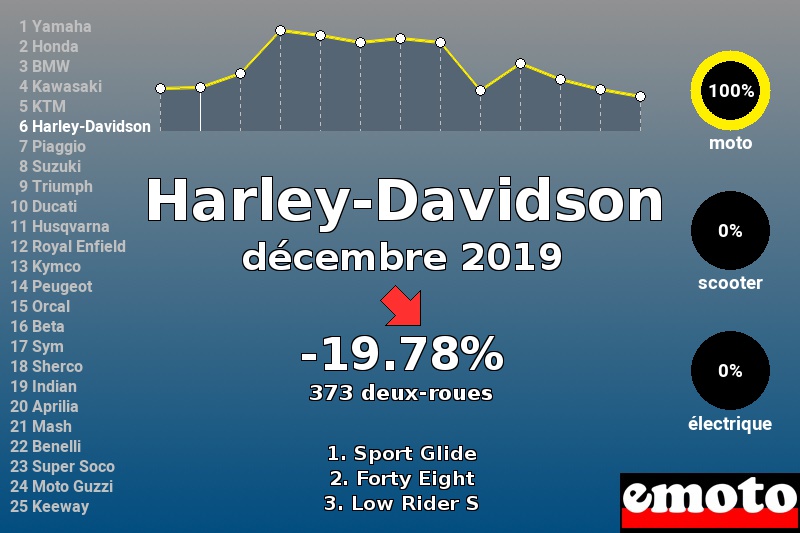 Immatriculations Harley-Davidson en France en décembre 2019