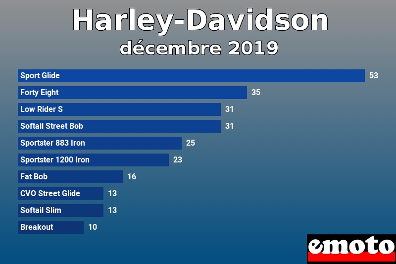 Les 10 Harley-Davidson les plus immatriculés en décembre 2019