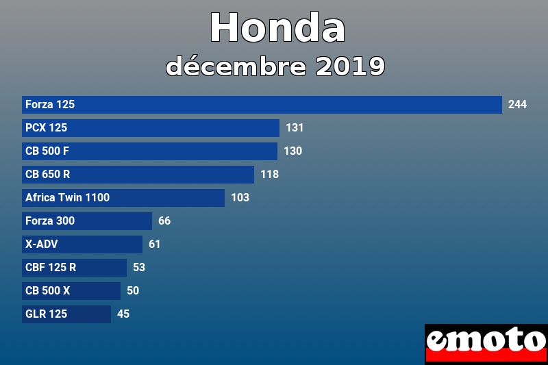 Les 10 Honda les plus immatriculés en décembre 2019