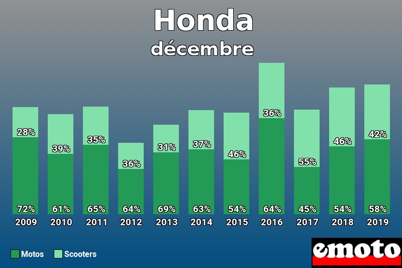 Répartition Motos Scooters Honda en décembre 2019