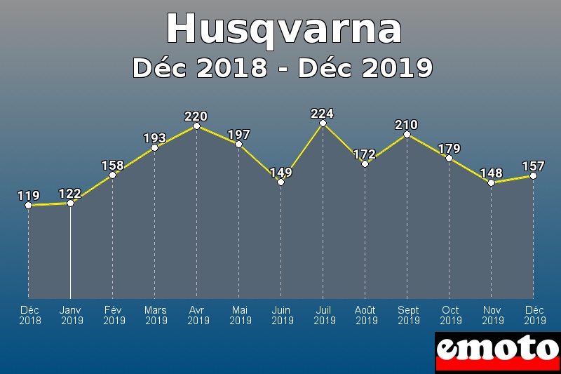 Husqvarna les plus immatriculés de Déc 2018 à Déc 2019