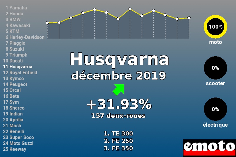 Immatriculations Husqvarna en France en décembre 2019