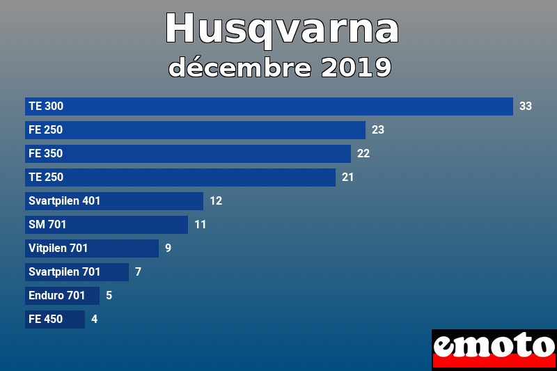 Les 10 Husqvarna les plus immatriculés en décembre 2019