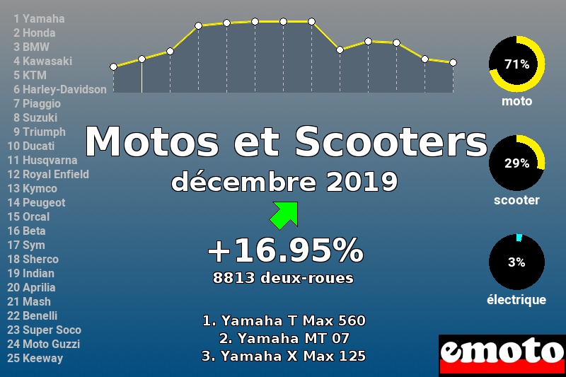 Immatriculations Motos et Scooters en France en décembre 2019