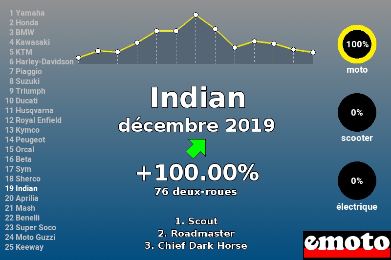 Immatriculations Indian en France en décembre 2019